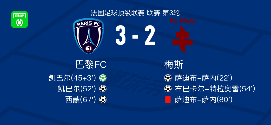 巴黎FC3-2逆转梅斯，凯巴尔两球，西蒙传射